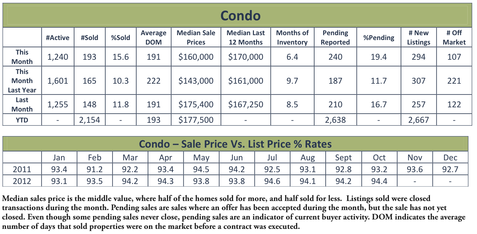 Sarasota Real Estate Condo Chart for October 2012