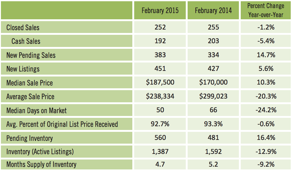 Sarasota Real Estate Market Condo February 2015 Statistic