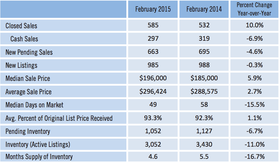 Sarasota Real Estate Market Single Family February 2015 Statistic
