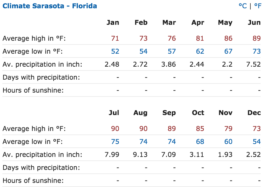 Sarasota Annual Weather Chart