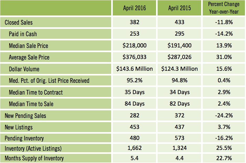 Sarasota Condo Sales April 2016