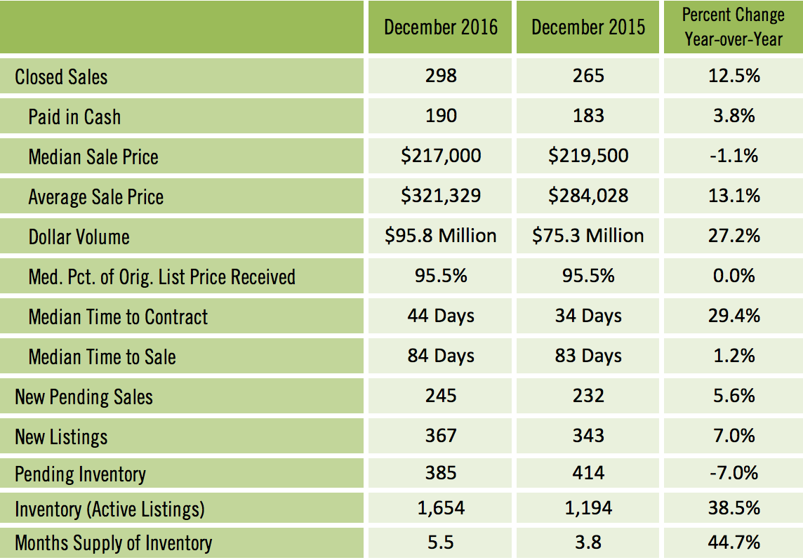 Sarasota Condo Sales December 2016