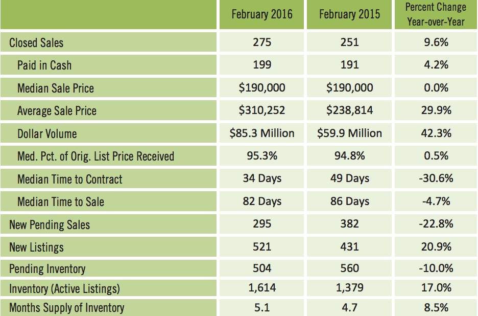 Sarasota Condos Sales Report February 2016