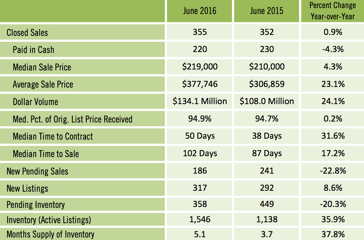Sarasota Condo Sales for June 2016