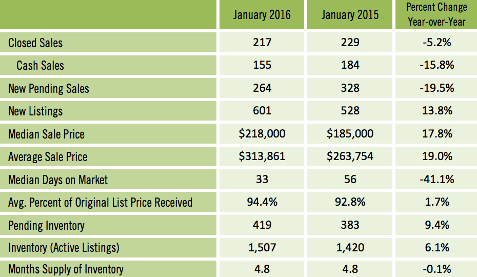 Sarasota Condo Sales January 2016
