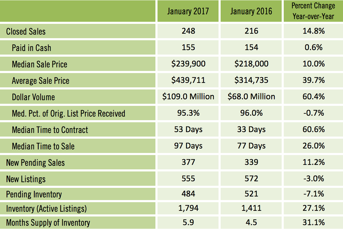 Sarasota Condos Sales Chart January 2017