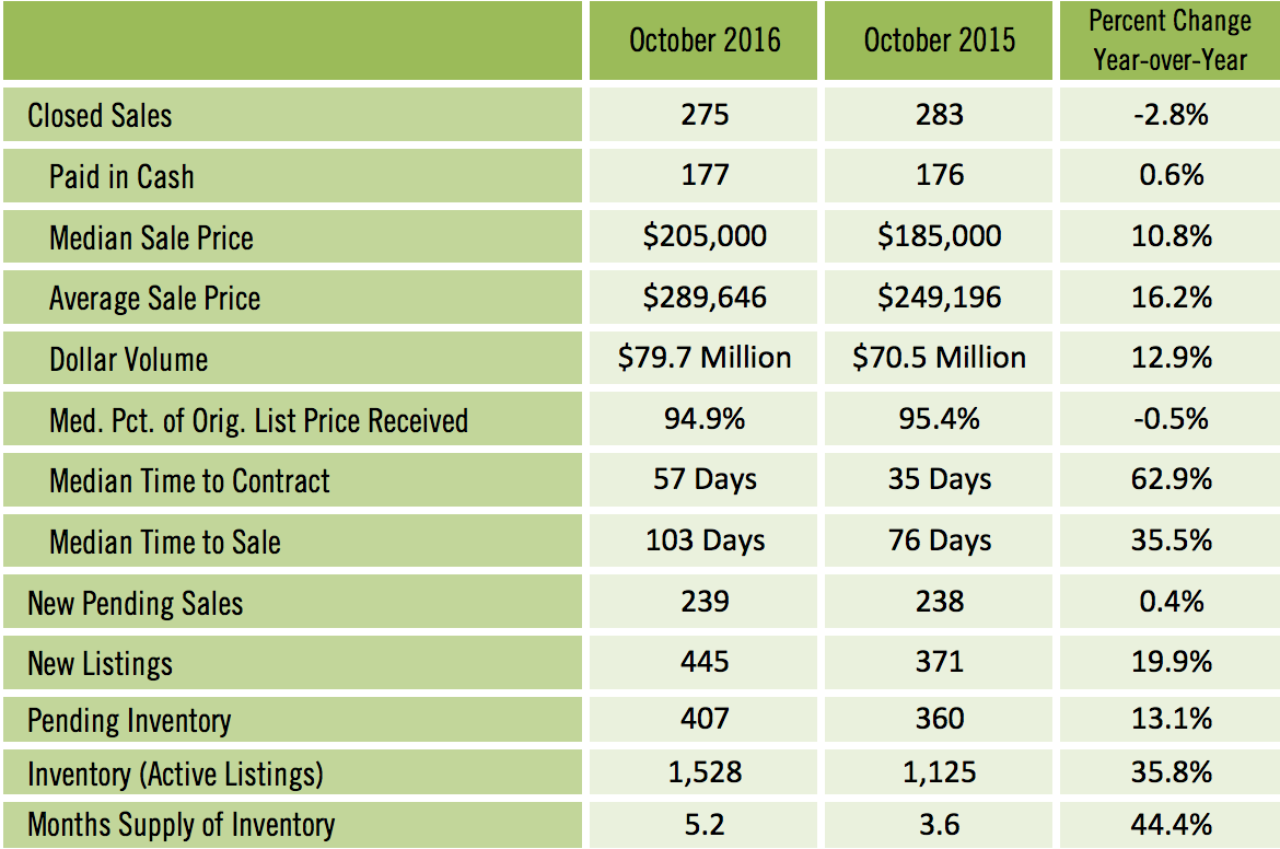Sarasota Condo Sales for October 2016