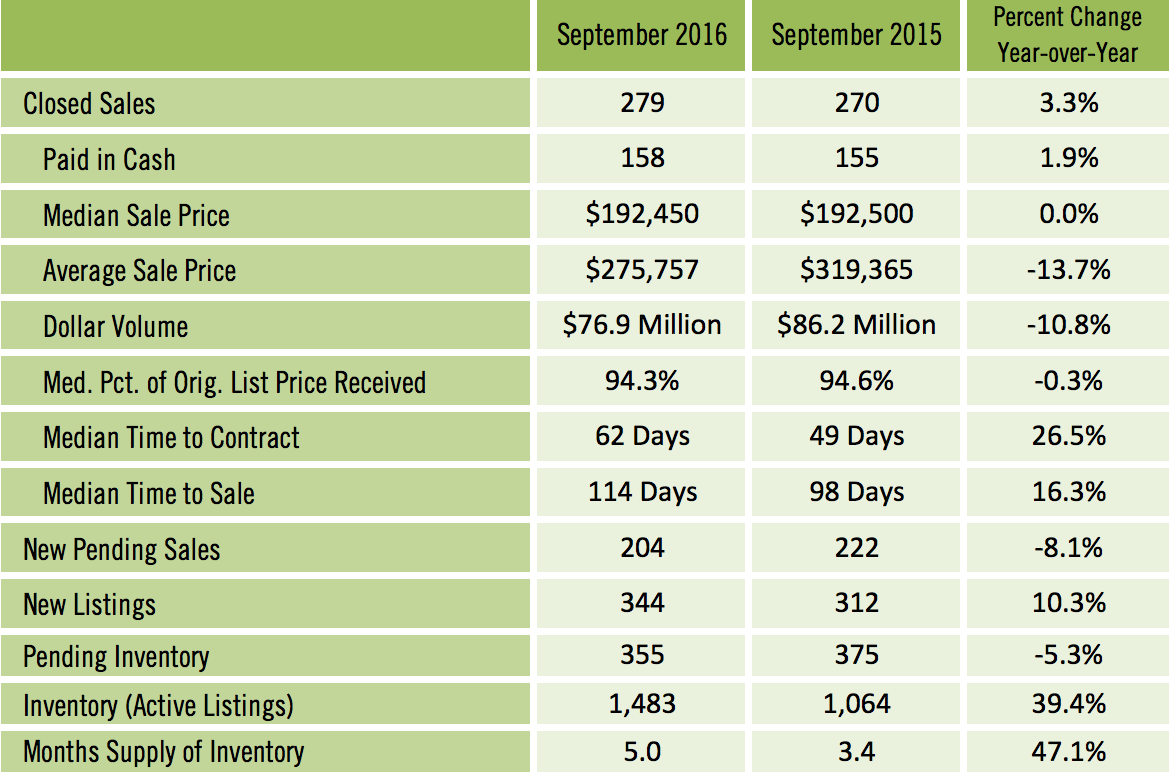 Sarasota Condo Sales for September 2016