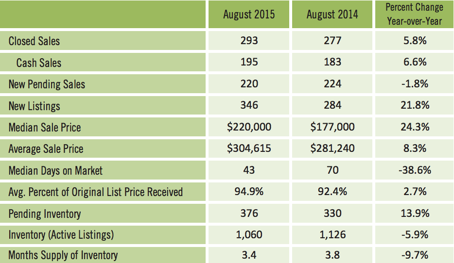Sarasota Condo Sales for August 2015