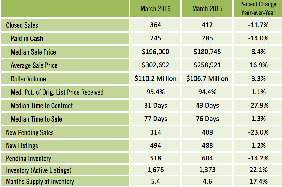 Sarasota Condos Sales for March 2016