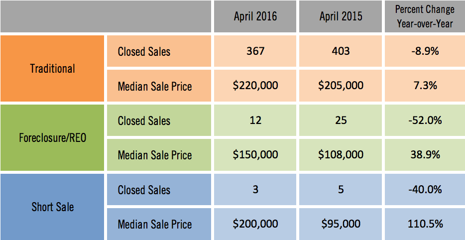 Sarasota Distressed Condo Sales April 2016