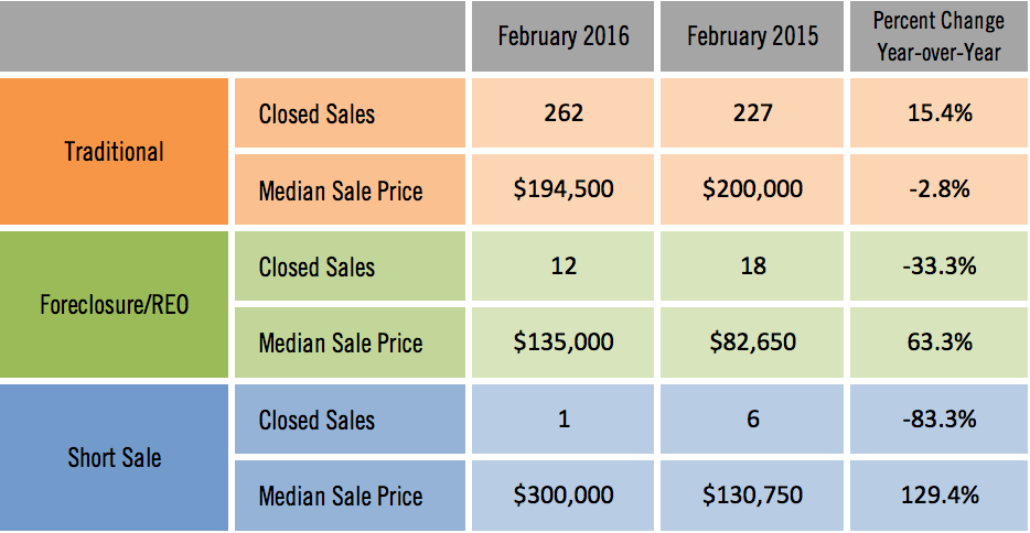 Sarasota Distressed Condo Sales February 2016