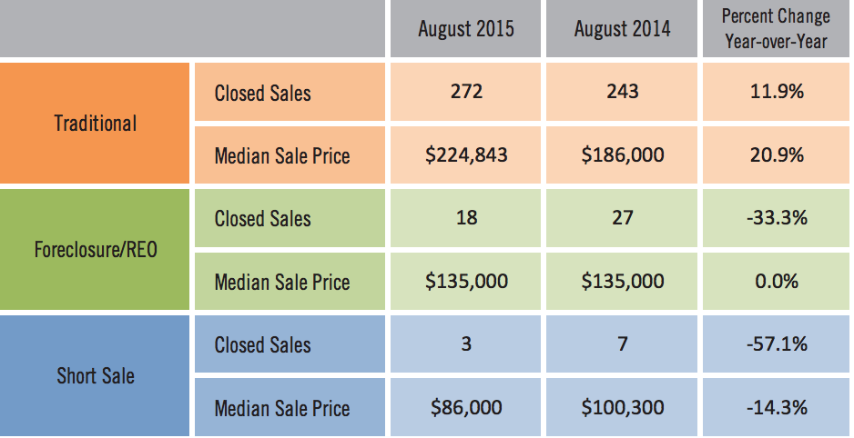 Sarasota Distressed Condo Sales for August 2015