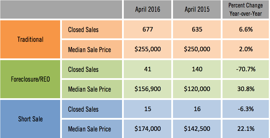 Sarasota Distressed Single Family Home Sales April 2016