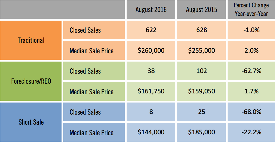 Sarasota Distressed Single Family Home Sales August 2016