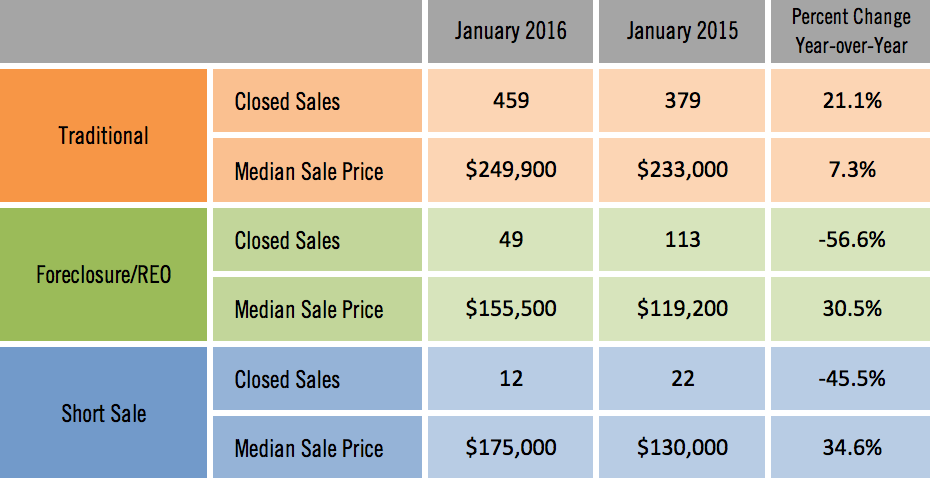 Sarasota Distressed Single Family Home Sales January 2016