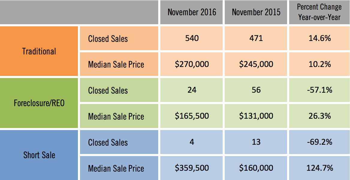Sarasota Distressed Single Family Homes Sales November 2016