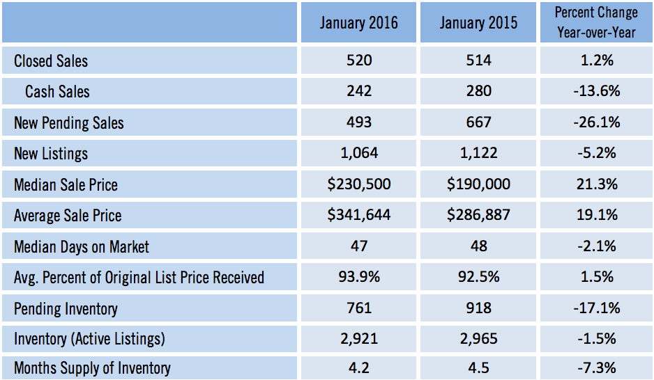 Sarasota January 2016 Single Family Home Sales