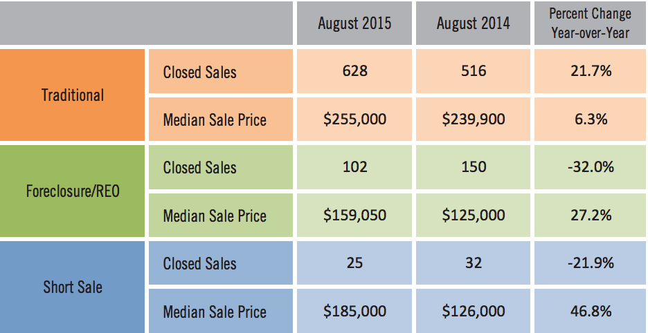 Sarasota Distressed Home Sales for August 2015