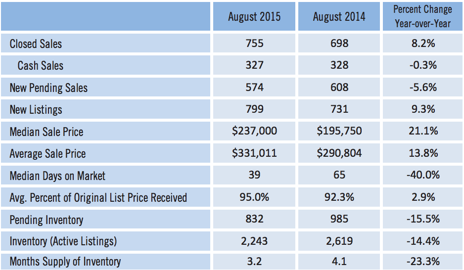 Sarasota Single Family Home Sales for August 2015