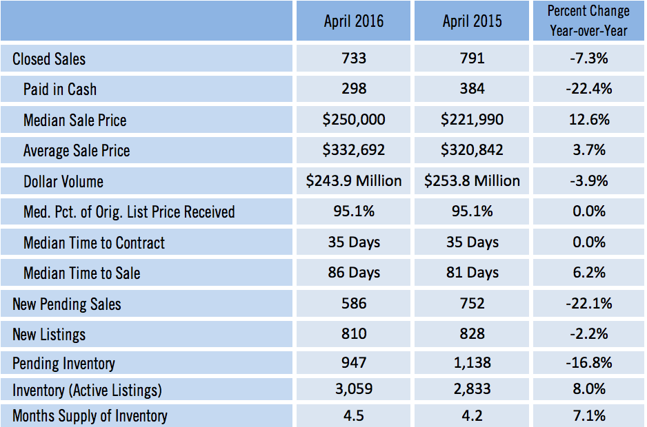 Sarasota Single Family Home Sales April 2016