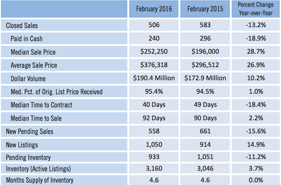 Sarasota Single Family Home Sales February 2016