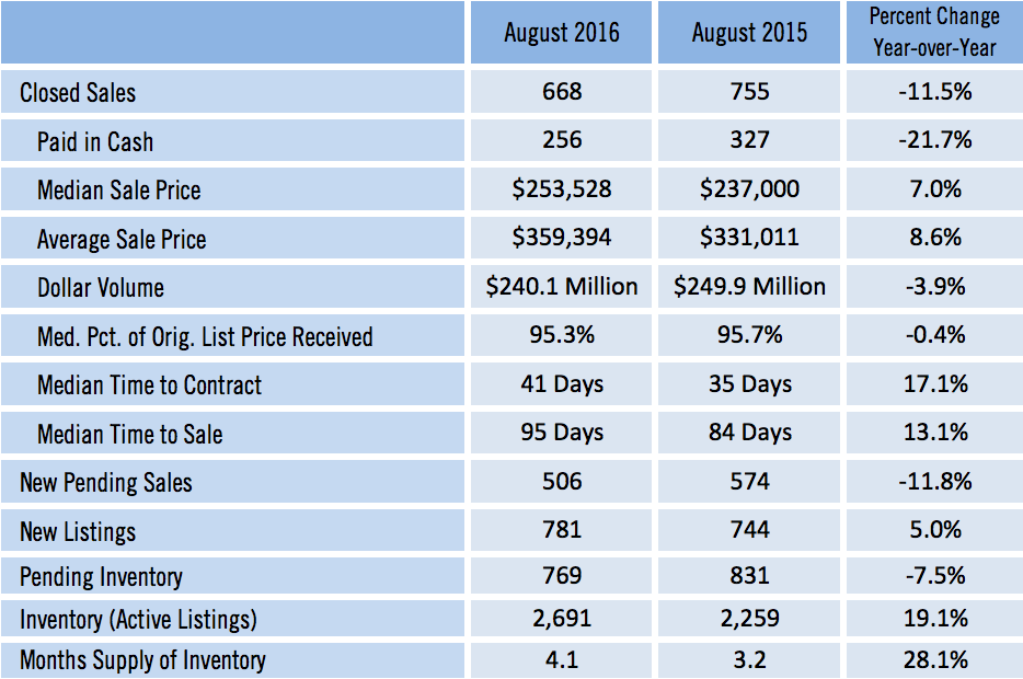 Sarasota Single Family Home Sales August 2016