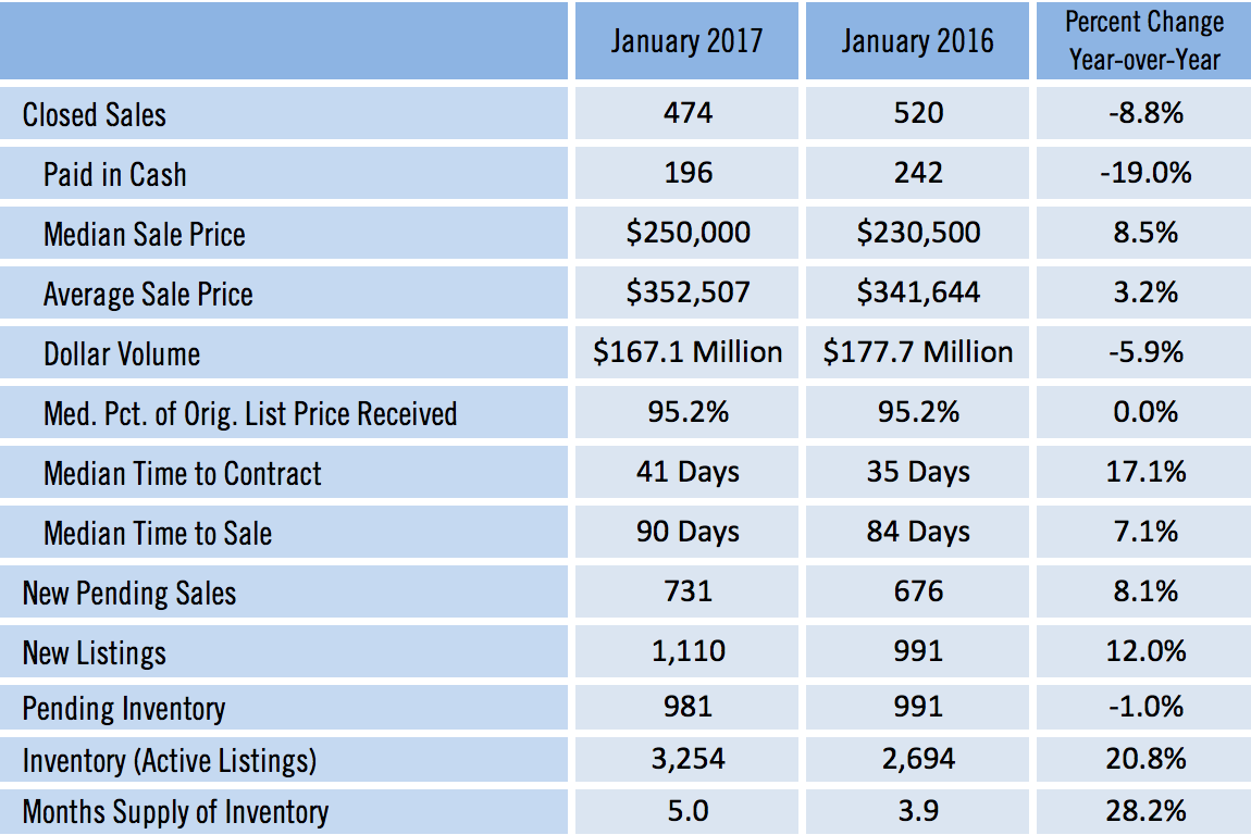 Sarasota Single Family Home Sales Chart January 2017