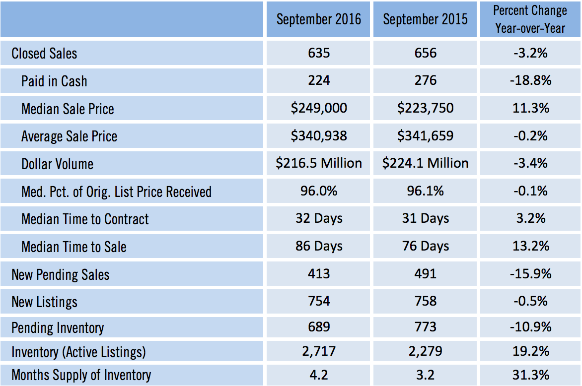 Sarasota Single Family Home Sales for September 2016