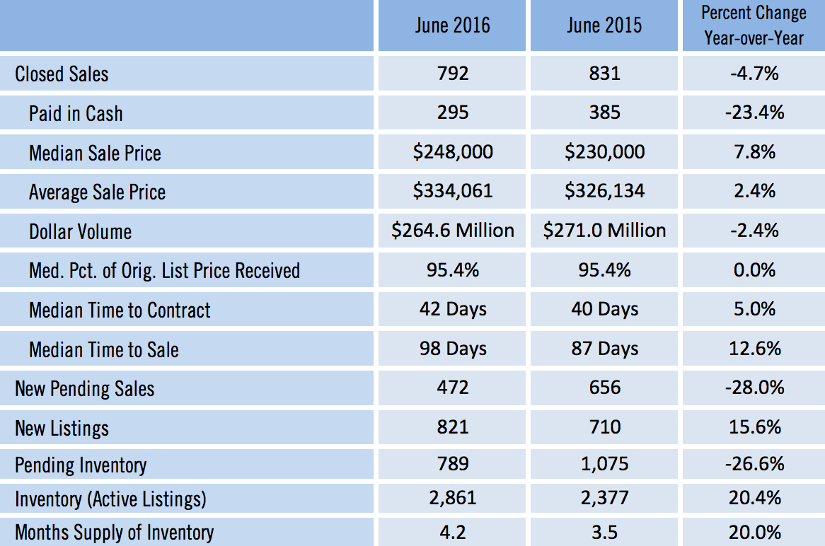Sarasota Single Family Home Sales for June 2016