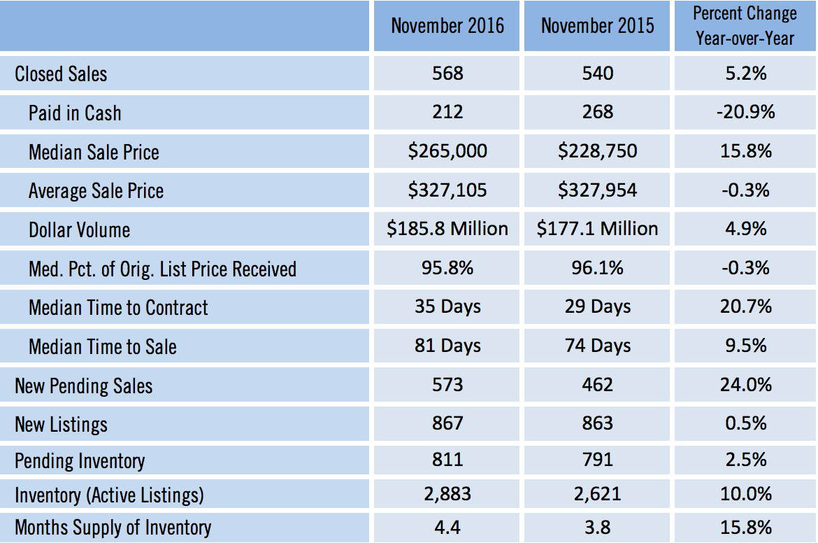 Sarasota Single Family Home Sales November 2016