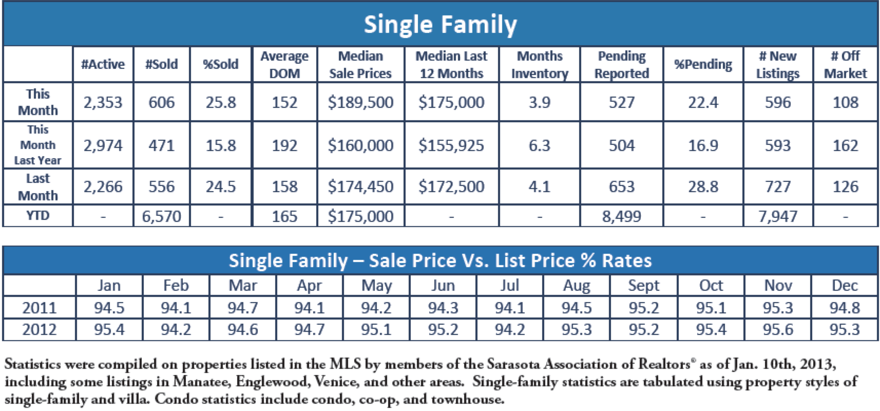 Single Family Home Sales December 2012