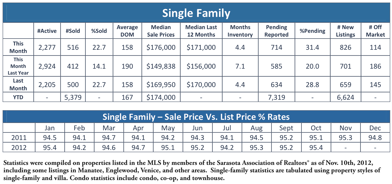 Sarasota Real Estate Single Family Home Chart for October 2012