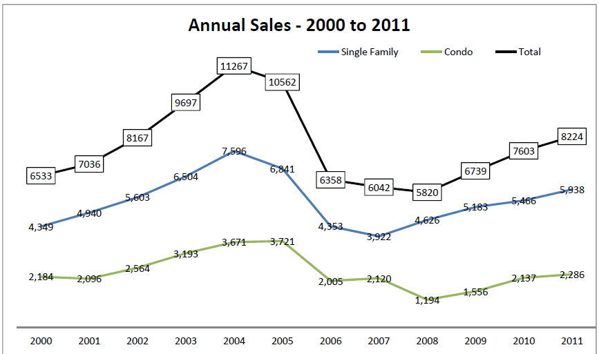 Sarasota Real Estateannual_sales_chart_2000-2011_867