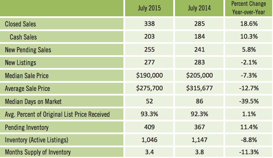Sarasota Condo Sales Statistics for July 2015
