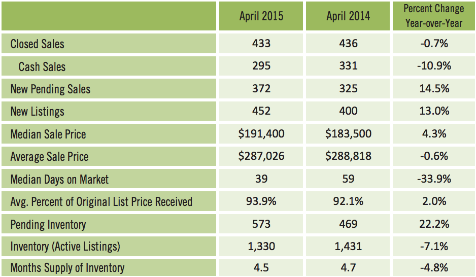 Sarasota Market Report Condo Sales April 2015