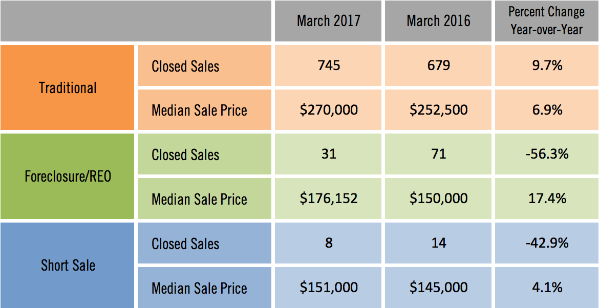 Sarasota Distressed Single Family Home Sales March 2017