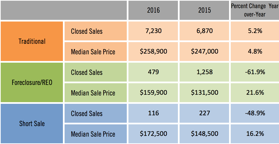Sarasota 2016 Distressed Single Family Home Sales