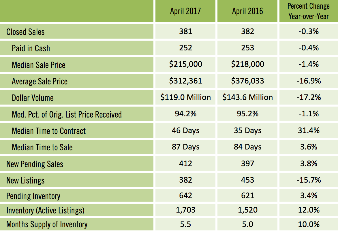 Sarasota Condo Sales for April 2017