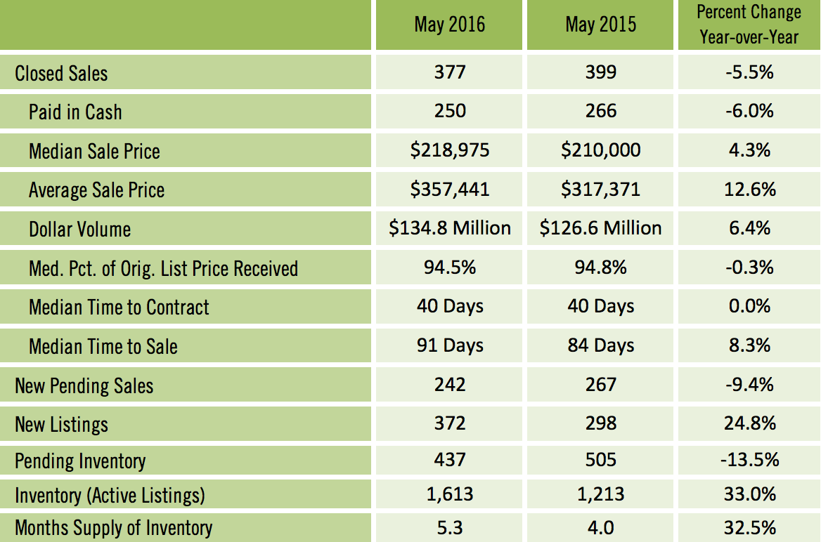 Sarasota Condo Sales May 2016