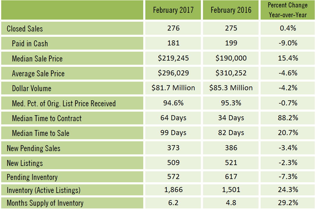Sarasota Condos Sales February 2017