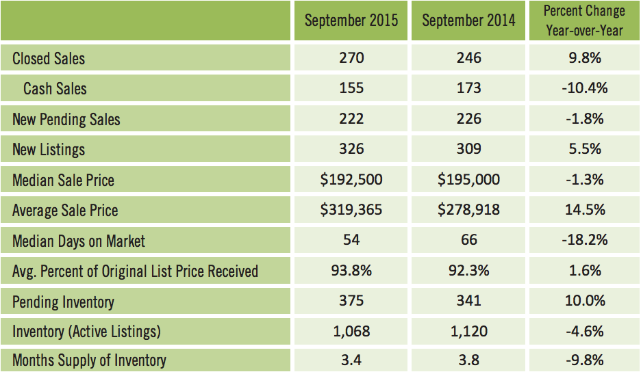 Sarasota Condo Sales for September 2015