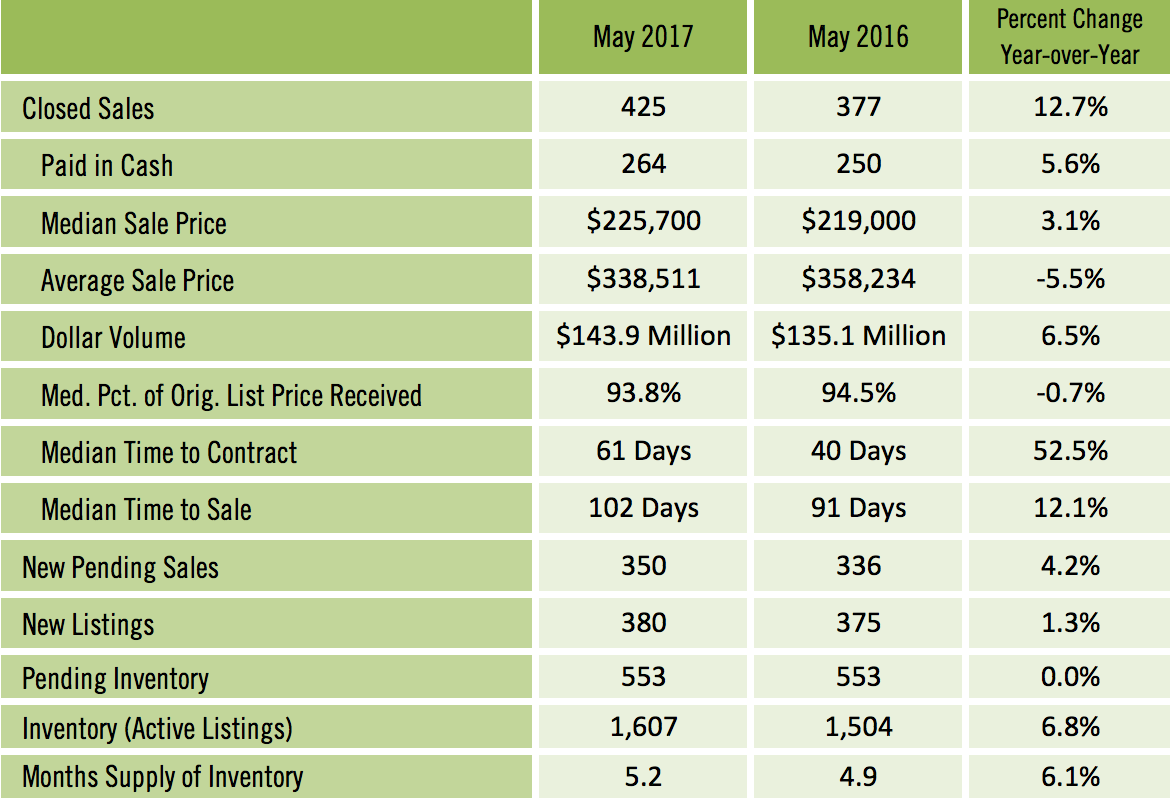 Sarasota Condo Sales May 2017