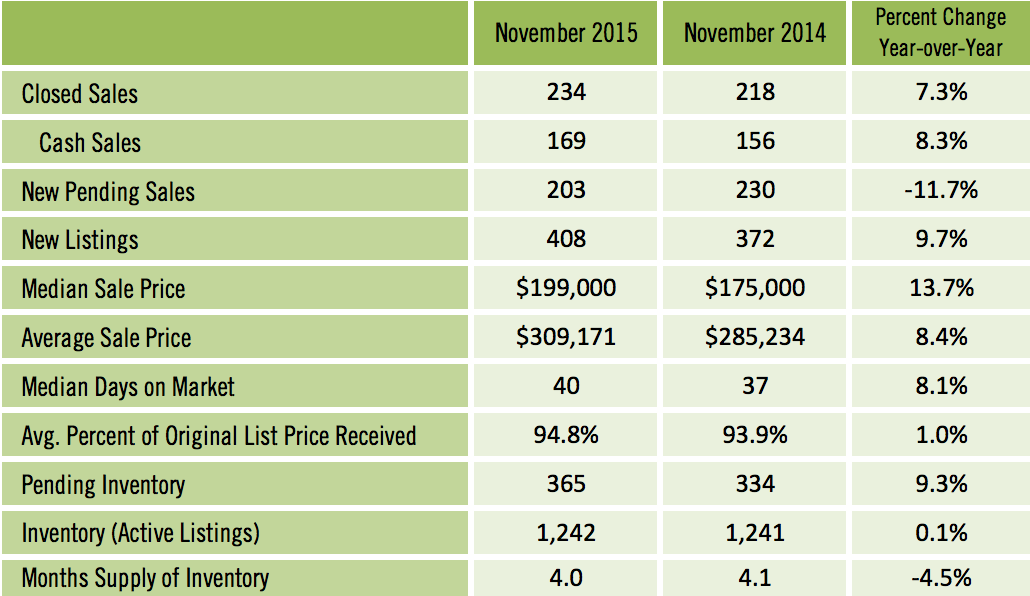 Sarasota Condo Sales November 2015