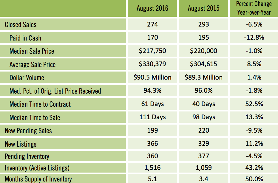 Sarasota Condos Sales August 2016
