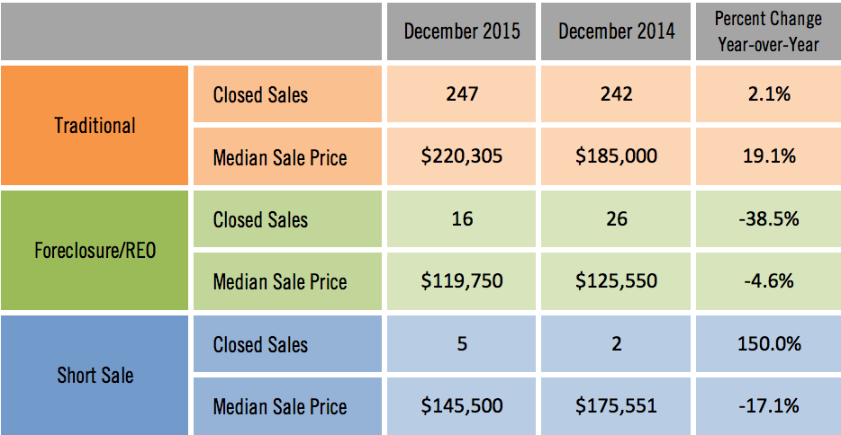 Sarasota Distressed Condo Sales December 2015