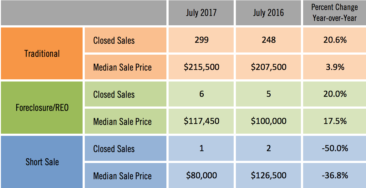 Distressed Sarasta Condo Sales July 2017