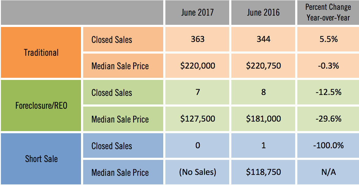 Sarasota Distressed Condo Sales June 2017