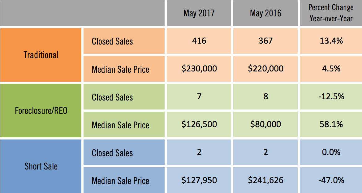 Sarasota Distressed Condo Sales May 2017
