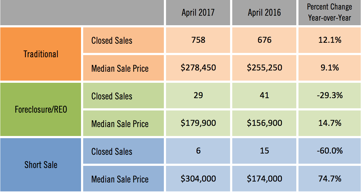 Sarasota Distressed Single Family Home Sales for April 2017